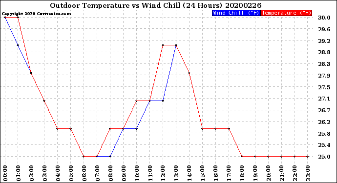 Milwaukee Weather Outdoor Temperature<br>vs Wind Chill<br>(24 Hours)