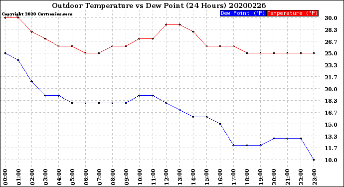 Milwaukee Weather Outdoor Temperature<br>vs Dew Point<br>(24 Hours)