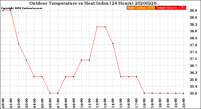 Milwaukee Weather Outdoor Temperature<br>vs Heat Index<br>(24 Hours)