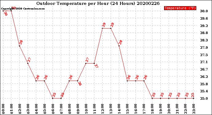 Milwaukee Weather Outdoor Temperature<br>per Hour<br>(24 Hours)