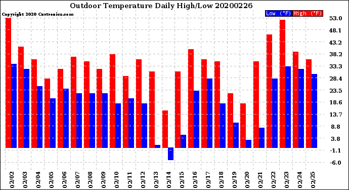 Milwaukee Weather Outdoor Temperature<br>Daily High/Low