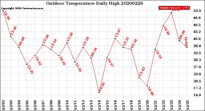 Milwaukee Weather Outdoor Temperature<br>Daily High
