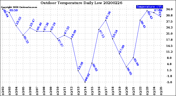 Milwaukee Weather Outdoor Temperature<br>Daily Low