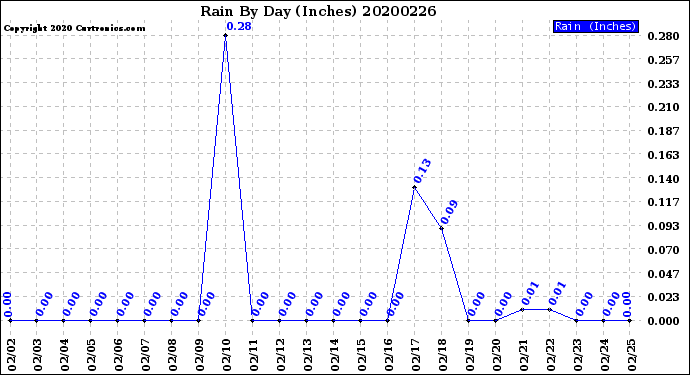 Milwaukee Weather Rain<br>By Day<br>(Inches)
