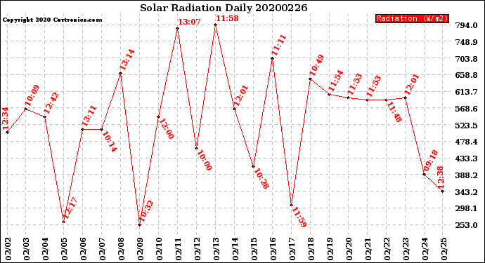 Milwaukee Weather Solar Radiation<br>Daily