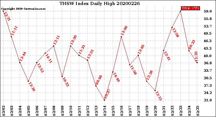 Milwaukee Weather THSW Index<br>Daily High