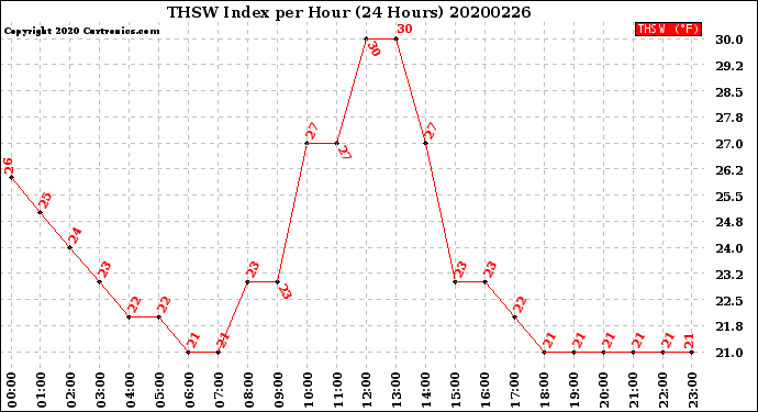 Milwaukee Weather THSW Index<br>per Hour<br>(24 Hours)
