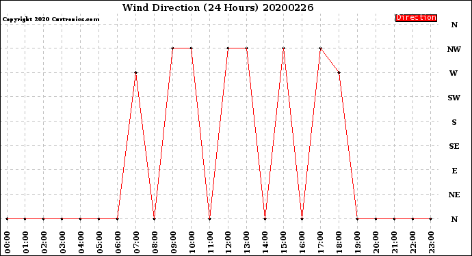 Milwaukee Weather Wind Direction<br>(24 Hours)