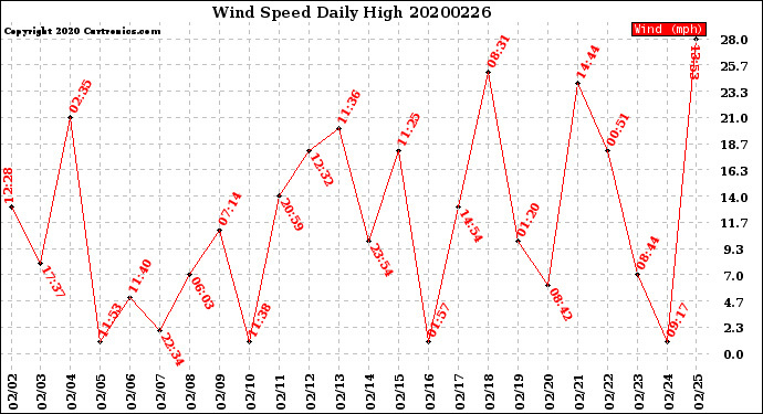 Milwaukee Weather Wind Speed<br>Daily High