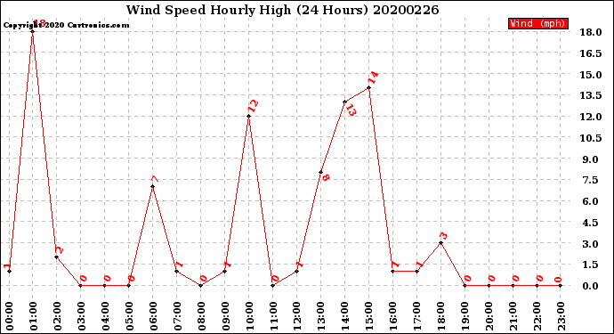 Milwaukee Weather Wind Speed<br>Hourly High<br>(24 Hours)