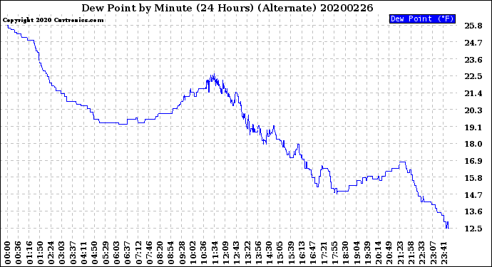 Milwaukee Weather Dew Point<br>by Minute<br>(24 Hours) (Alternate)