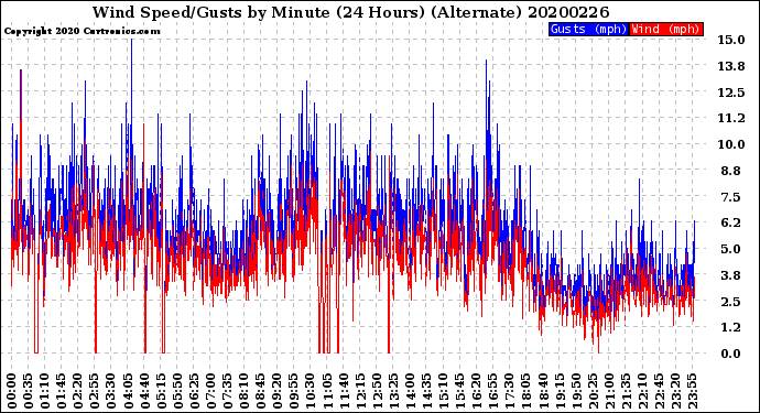Milwaukee Weather Wind Speed/Gusts<br>by Minute<br>(24 Hours) (Alternate)