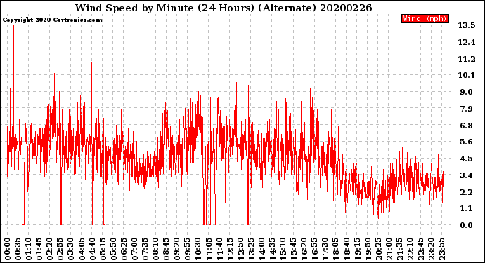 Milwaukee Weather Wind Speed<br>by Minute<br>(24 Hours) (Alternate)