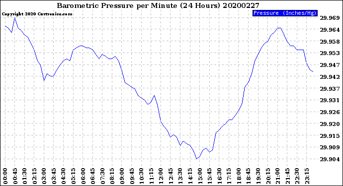 Milwaukee Weather Barometric Pressure<br>per Minute<br>(24 Hours)