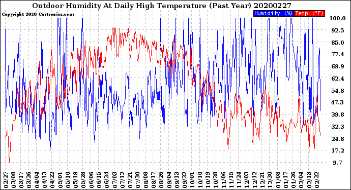 Milwaukee Weather Outdoor Humidity<br>At Daily High<br>Temperature<br>(Past Year)