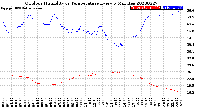 Milwaukee Weather Outdoor Humidity<br>vs Temperature<br>Every 5 Minutes