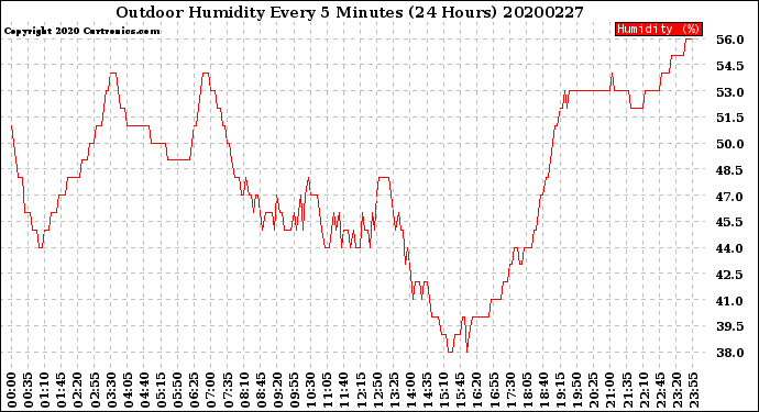 Milwaukee Weather Outdoor Humidity<br>Every 5 Minutes<br>(24 Hours)