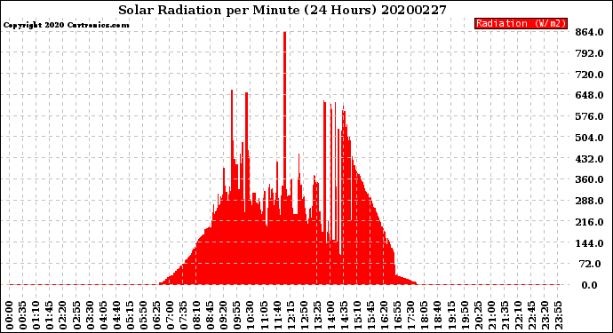 Milwaukee Weather Solar Radiation<br>per Minute<br>(24 Hours)