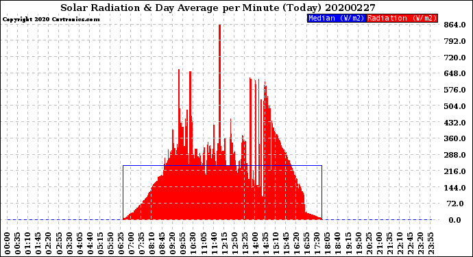 Milwaukee Weather Solar Radiation<br>& Day Average<br>per Minute<br>(Today)