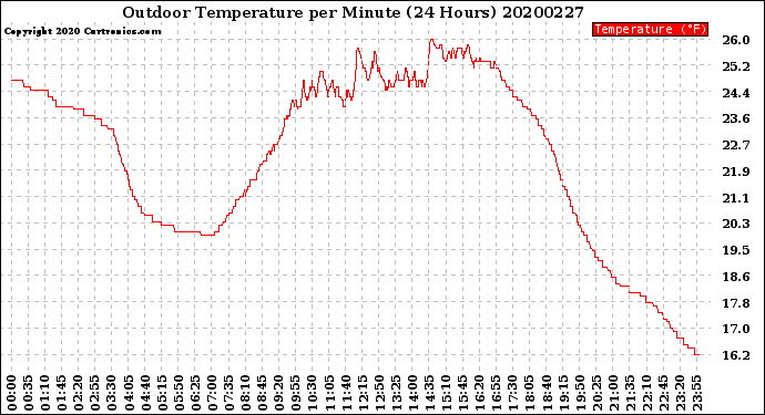 Milwaukee Weather Outdoor Temperature<br>per Minute<br>(24 Hours)