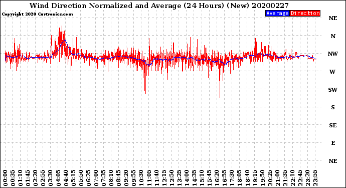 Milwaukee Weather Wind Direction<br>Normalized and Average<br>(24 Hours) (New)