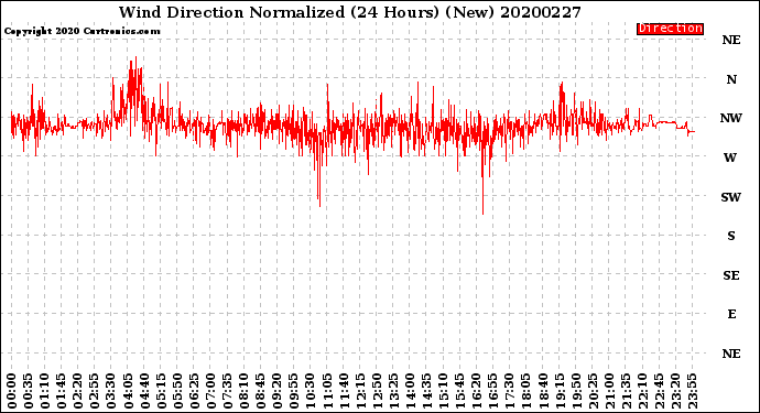 Milwaukee Weather Wind Direction<br>Normalized<br>(24 Hours) (New)