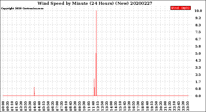 Milwaukee Weather Wind Speed<br>by Minute<br>(24 Hours) (New)