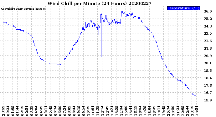 Milwaukee Weather Wind Chill<br>per Minute<br>(24 Hours)