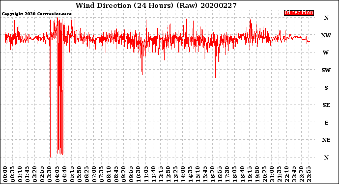 Milwaukee Weather Wind Direction<br>(24 Hours) (Raw)