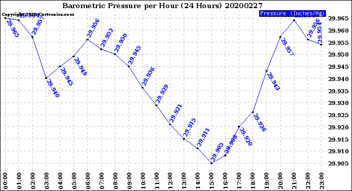 Milwaukee Weather Barometric Pressure<br>per Hour<br>(24 Hours)