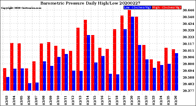 Milwaukee Weather Barometric Pressure<br>Daily High/Low