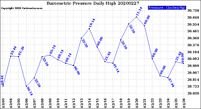 Milwaukee Weather Barometric Pressure<br>Daily High