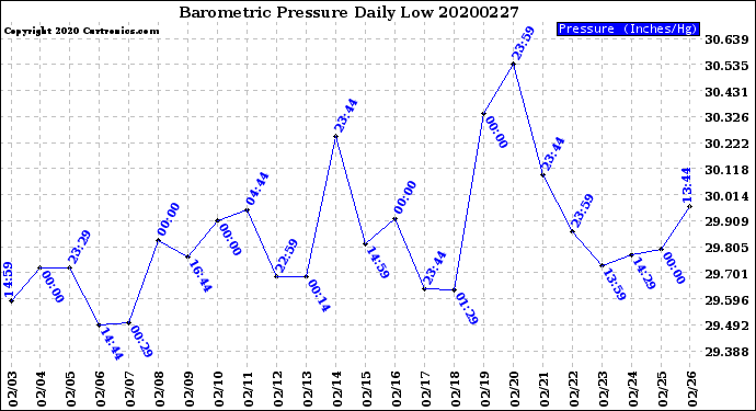 Milwaukee Weather Barometric Pressure<br>Daily Low