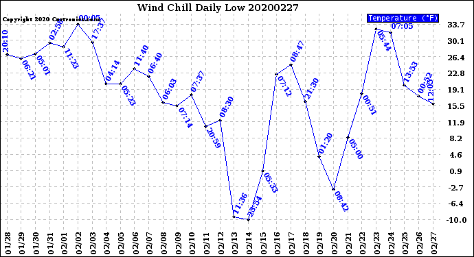 Milwaukee Weather Wind Chill<br>Daily Low