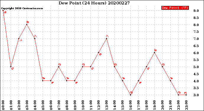 Milwaukee Weather Dew Point<br>(24 Hours)