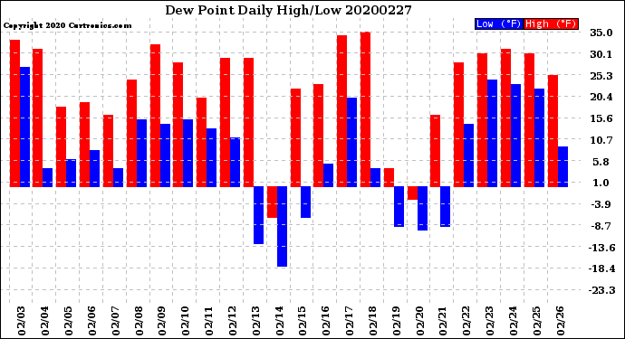 Milwaukee Weather Dew Point<br>Daily High/Low