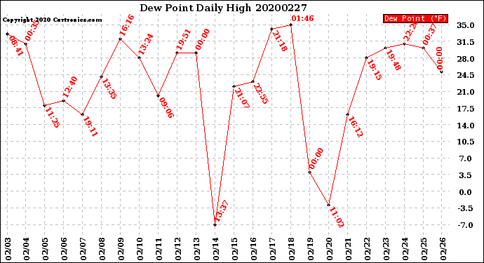 Milwaukee Weather Dew Point<br>Daily High