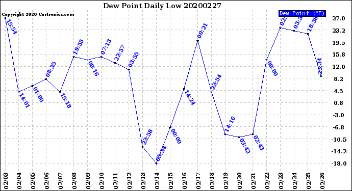 Milwaukee Weather Dew Point<br>Daily Low