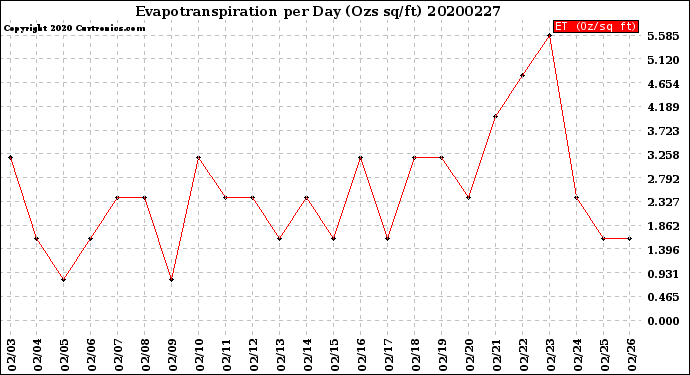 Milwaukee Weather Evapotranspiration<br>per Day (Ozs sq/ft)