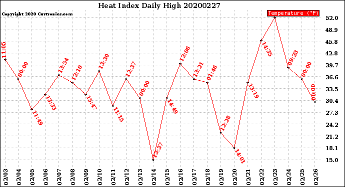 Milwaukee Weather Heat Index<br>Daily High