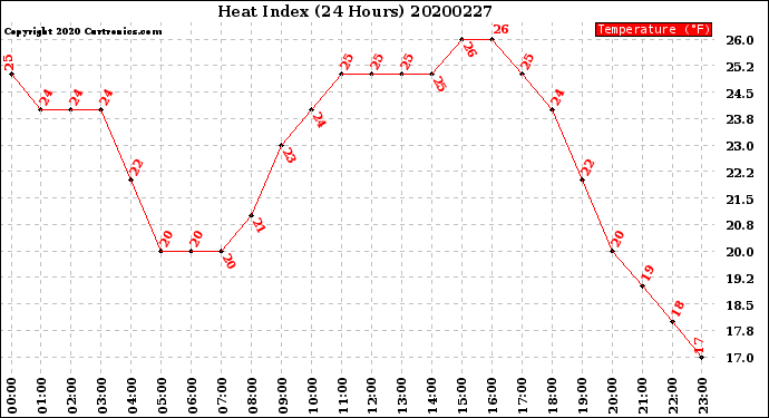 Milwaukee Weather Heat Index<br>(24 Hours)