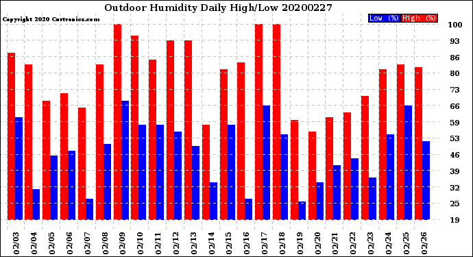 Milwaukee Weather Outdoor Humidity<br>Daily High/Low