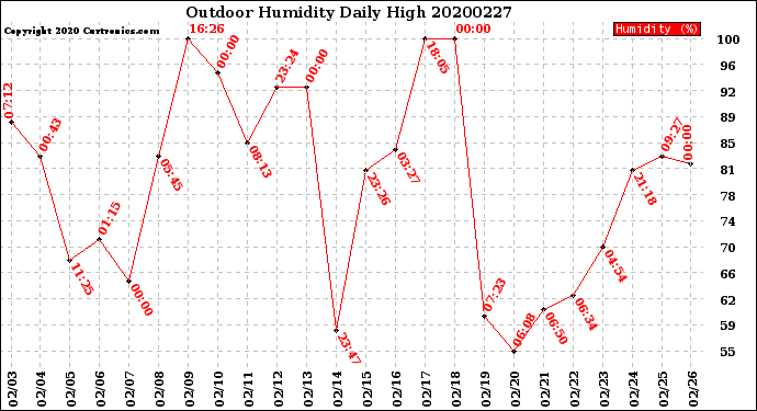 Milwaukee Weather Outdoor Humidity<br>Daily High