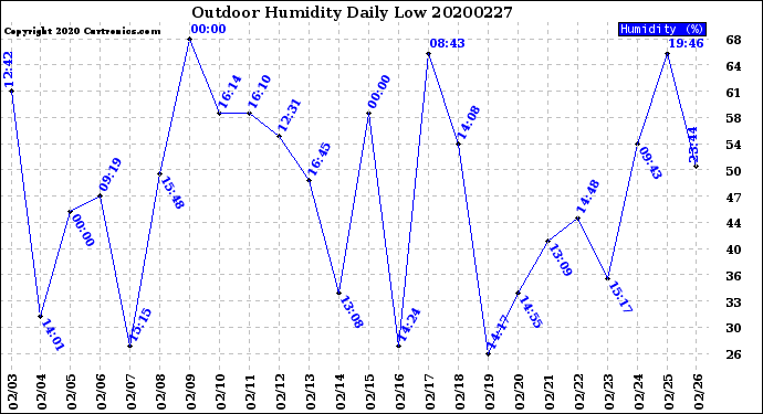 Milwaukee Weather Outdoor Humidity<br>Daily Low