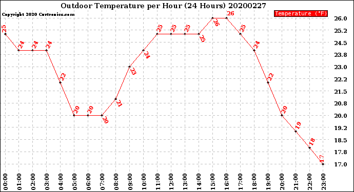 Milwaukee Weather Outdoor Temperature<br>per Hour<br>(24 Hours)