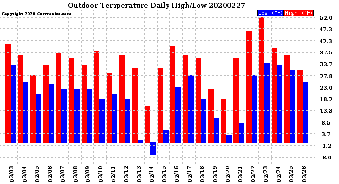 Milwaukee Weather Outdoor Temperature<br>Daily High/Low