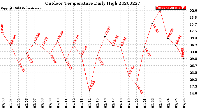 Milwaukee Weather Outdoor Temperature<br>Daily High