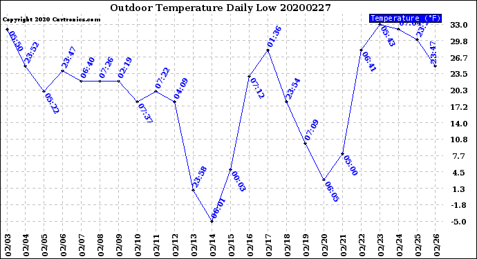 Milwaukee Weather Outdoor Temperature<br>Daily Low