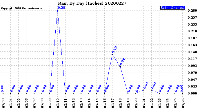 Milwaukee Weather Rain<br>By Day<br>(Inches)