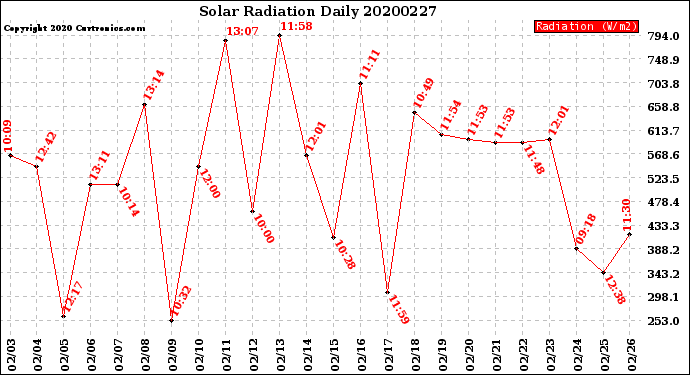 Milwaukee Weather Solar Radiation<br>Daily
